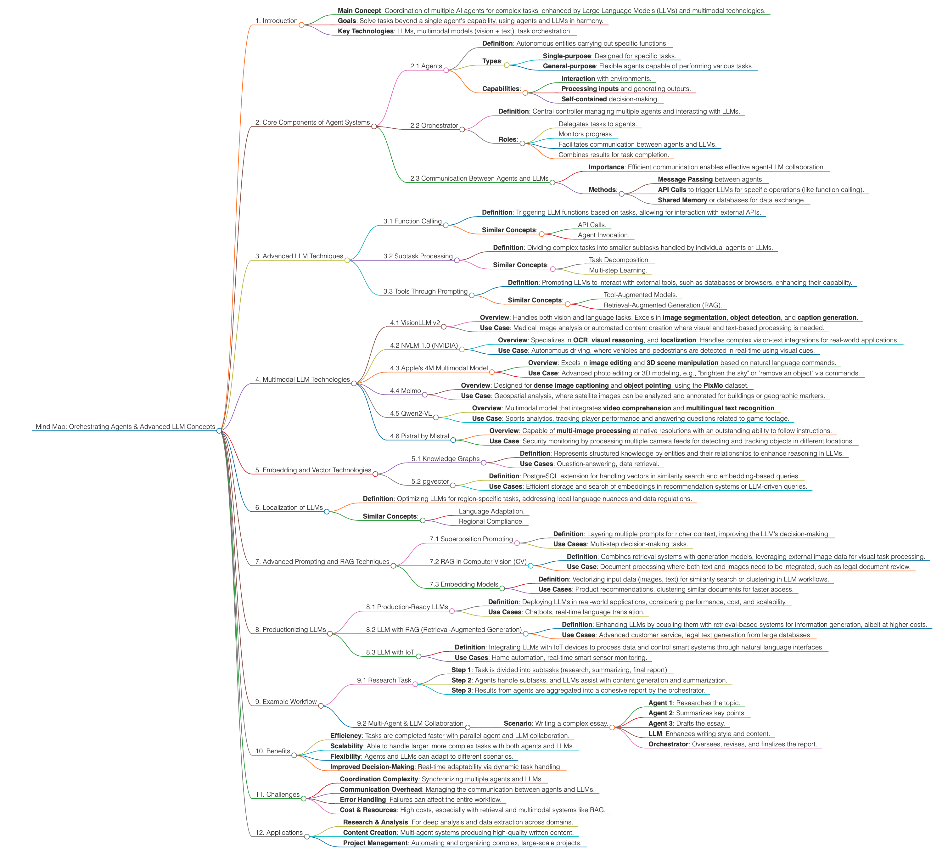 Mind Map Advanced LLM Concepts